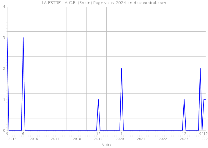 LA ESTRELLA C.B. (Spain) Page visits 2024 