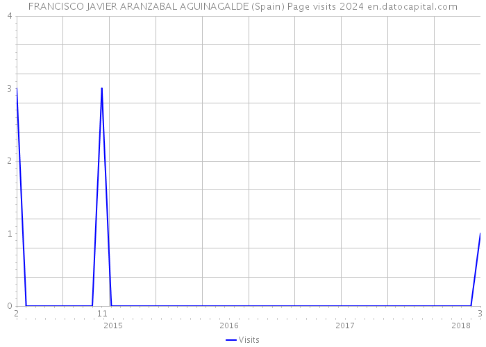 FRANCISCO JAVIER ARANZABAL AGUINAGALDE (Spain) Page visits 2024 