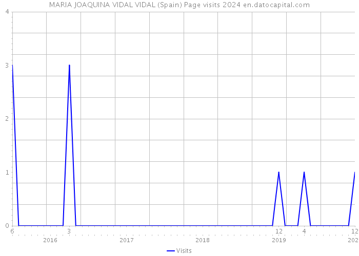 MARIA JOAQUINA VIDAL VIDAL (Spain) Page visits 2024 