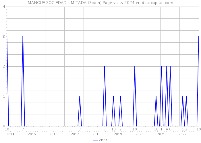 MANCUE SOCIEDAD LIMITADA (Spain) Page visits 2024 