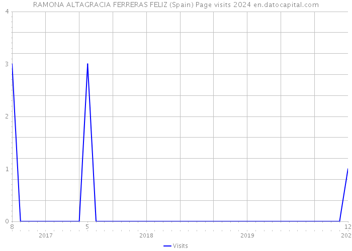 RAMONA ALTAGRACIA FERRERAS FELIZ (Spain) Page visits 2024 