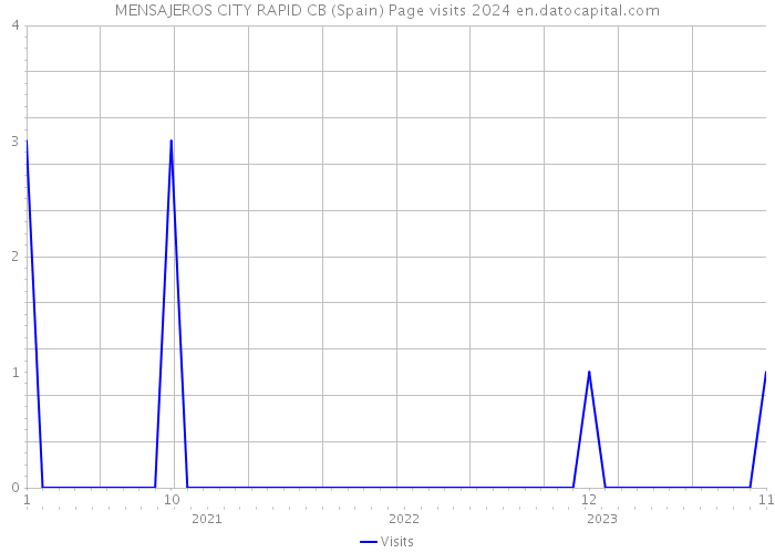 MENSAJEROS CITY RAPID CB (Spain) Page visits 2024 