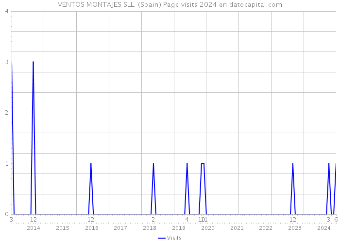 VENTOS MONTAJES SLL. (Spain) Page visits 2024 