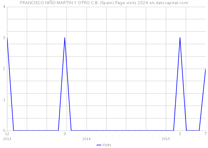 FRANCISCO NIÑO MARTIN Y OTRO C.B. (Spain) Page visits 2024 