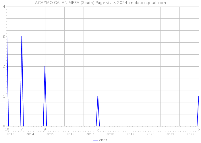 ACAYMO GALAN MESA (Spain) Page visits 2024 