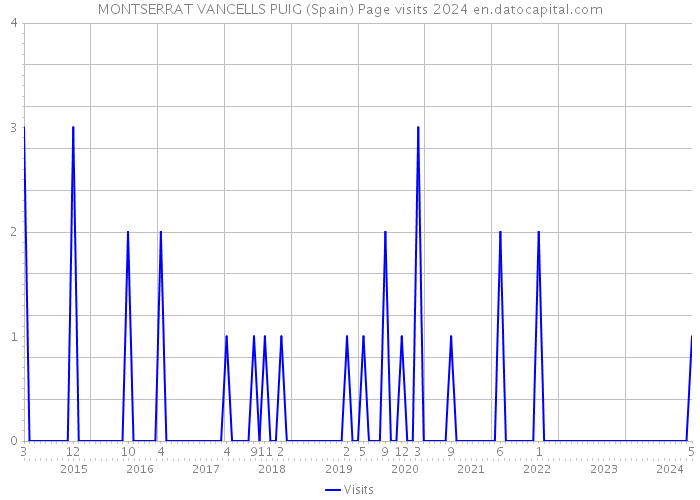 MONTSERRAT VANCELLS PUIG (Spain) Page visits 2024 