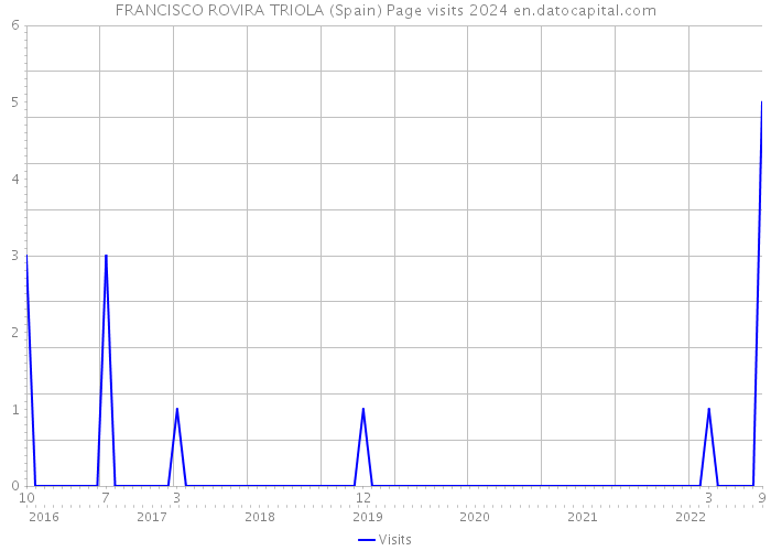 FRANCISCO ROVIRA TRIOLA (Spain) Page visits 2024 