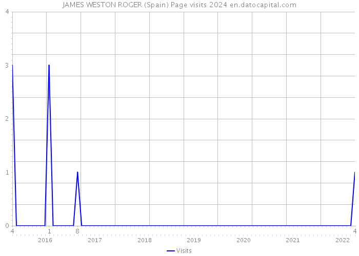 JAMES WESTON ROGER (Spain) Page visits 2024 