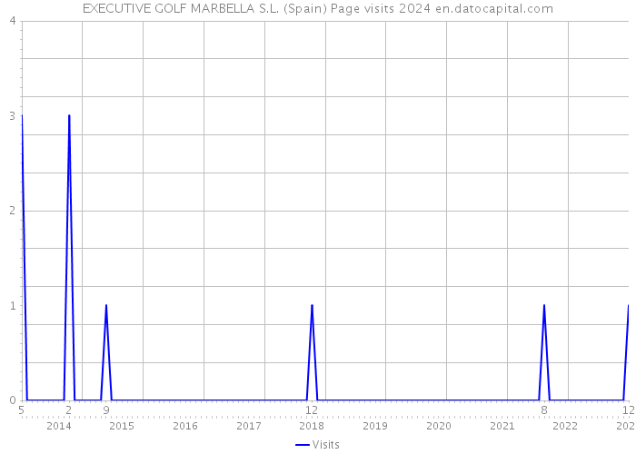 EXECUTIVE GOLF MARBELLA S.L. (Spain) Page visits 2024 