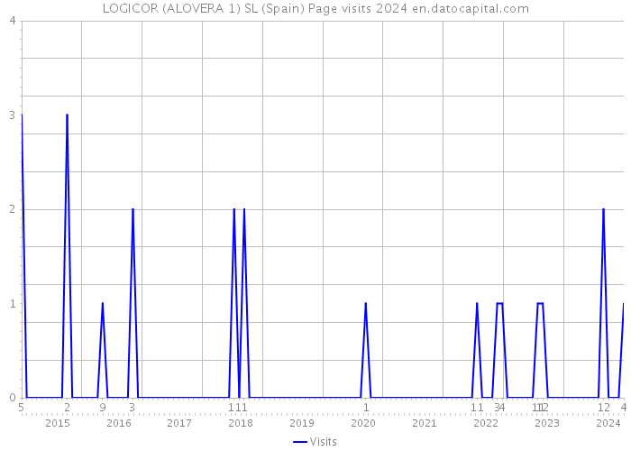 LOGICOR (ALOVERA 1) SL (Spain) Page visits 2024 