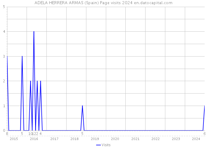 ADELA HERRERA ARMAS (Spain) Page visits 2024 