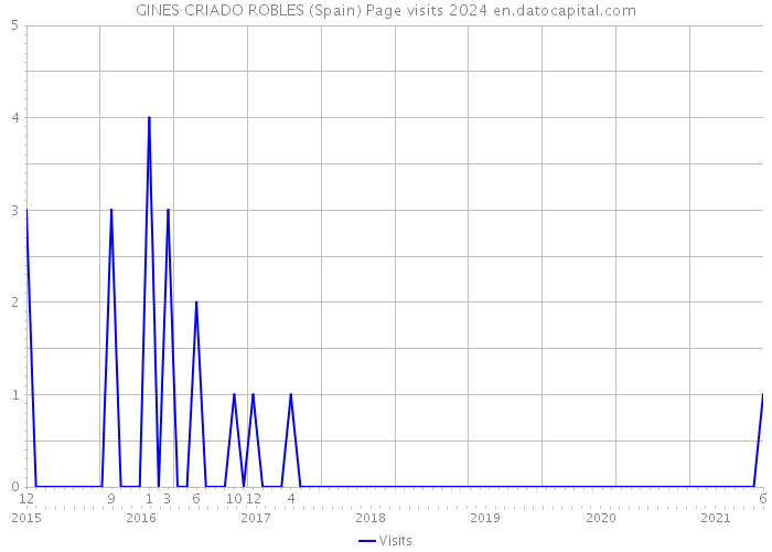 GINES CRIADO ROBLES (Spain) Page visits 2024 