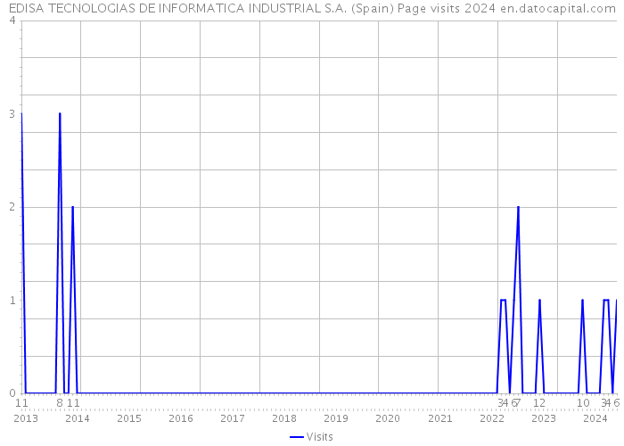 EDISA TECNOLOGIAS DE INFORMATICA INDUSTRIAL S.A. (Spain) Page visits 2024 