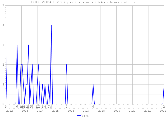 DUOS MODA TEX SL (Spain) Page visits 2024 