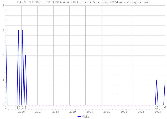 CARMEN CONCEPCION VILA ALAPONT (Spain) Page visits 2024 