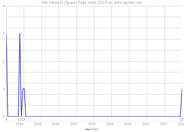 Ute Albages (Spain) Page visits 2024 