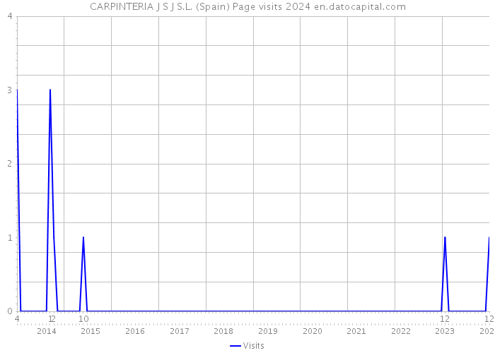 CARPINTERIA J S J S.L. (Spain) Page visits 2024 