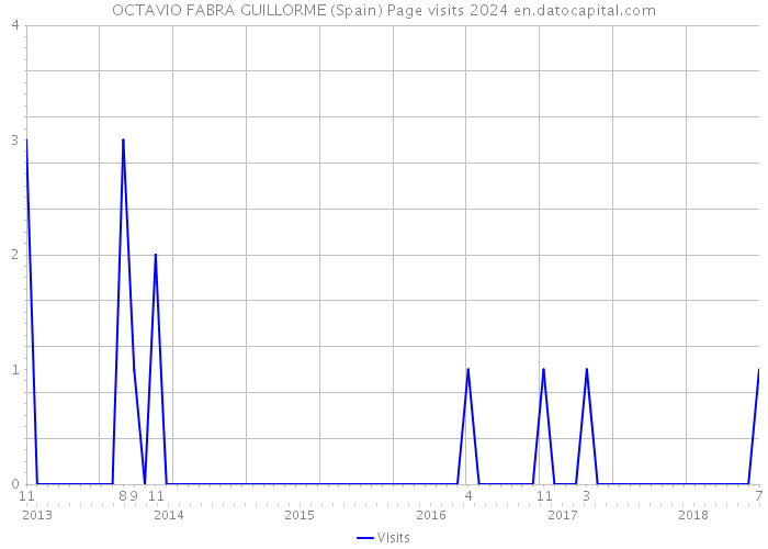 OCTAVIO FABRA GUILLORME (Spain) Page visits 2024 