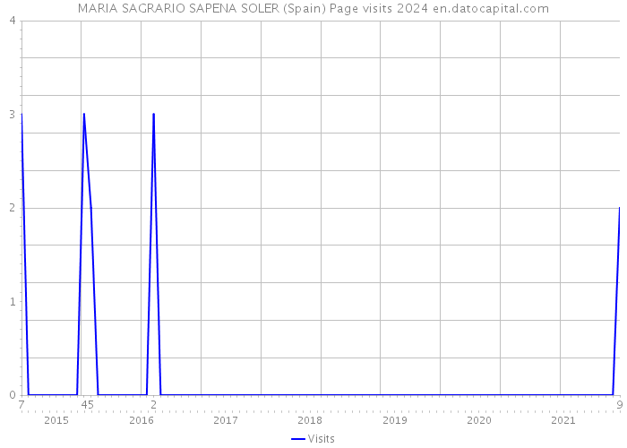MARIA SAGRARIO SAPENA SOLER (Spain) Page visits 2024 