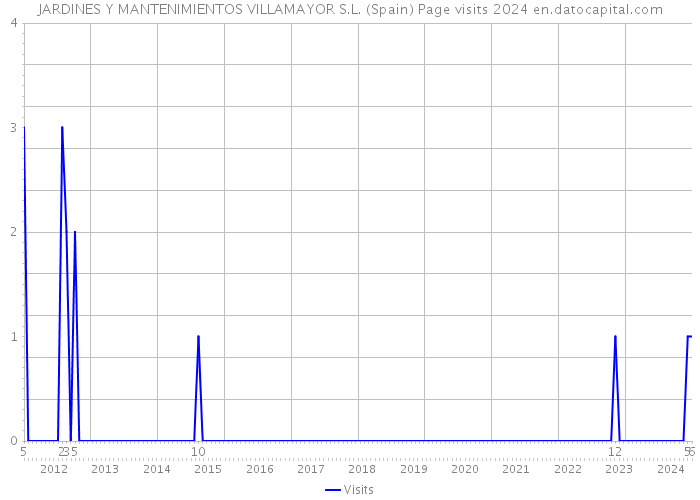 JARDINES Y MANTENIMIENTOS VILLAMAYOR S.L. (Spain) Page visits 2024 