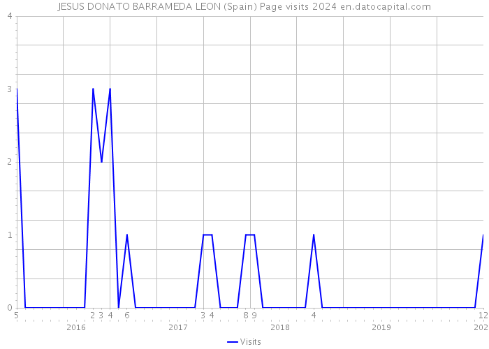 JESUS DONATO BARRAMEDA LEON (Spain) Page visits 2024 