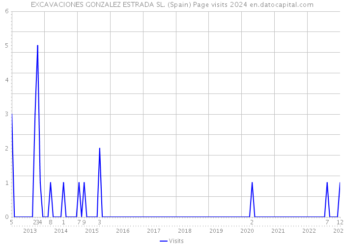 EXCAVACIONES GONZALEZ ESTRADA SL. (Spain) Page visits 2024 