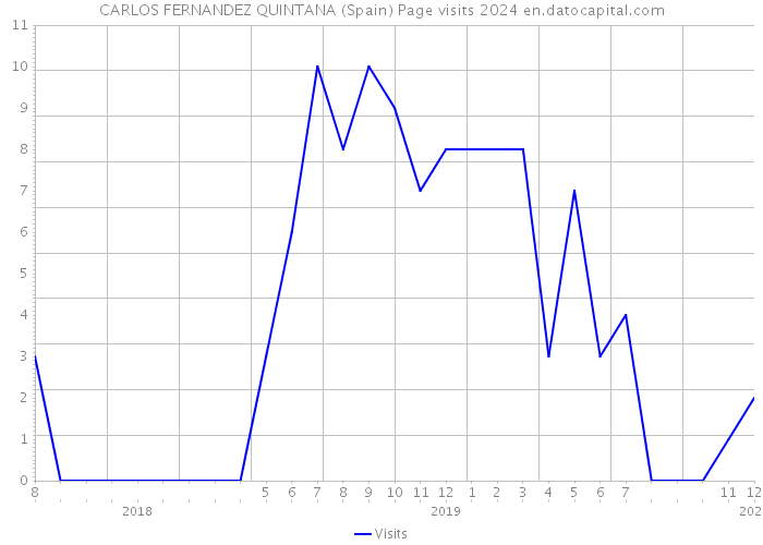 CARLOS FERNANDEZ QUINTANA (Spain) Page visits 2024 
