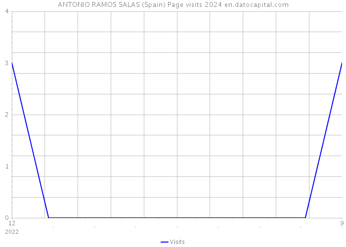 ANTONIO RAMOS SALAS (Spain) Page visits 2024 