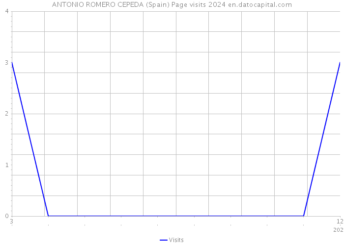 ANTONIO ROMERO CEPEDA (Spain) Page visits 2024 