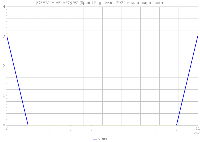 JOSE VILA VELAZQUEZ (Spain) Page visits 2024 