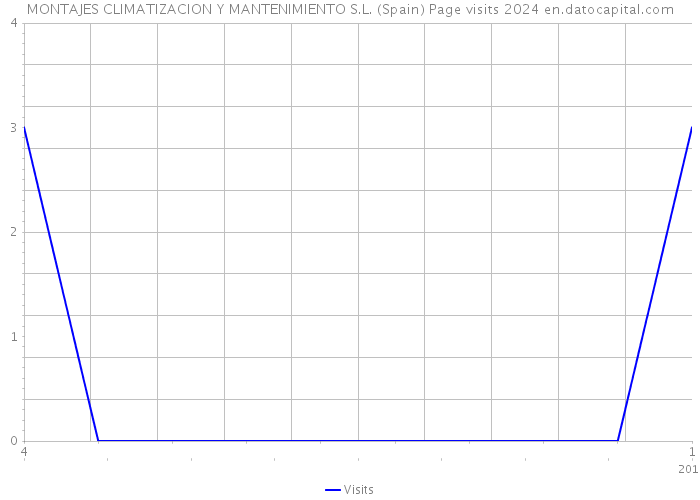 MONTAJES CLIMATIZACION Y MANTENIMIENTO S.L. (Spain) Page visits 2024 
