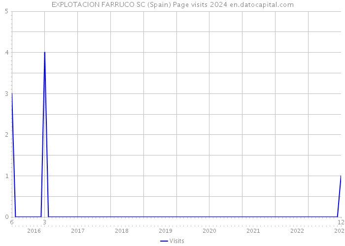 EXPLOTACION FARRUCO SC (Spain) Page visits 2024 