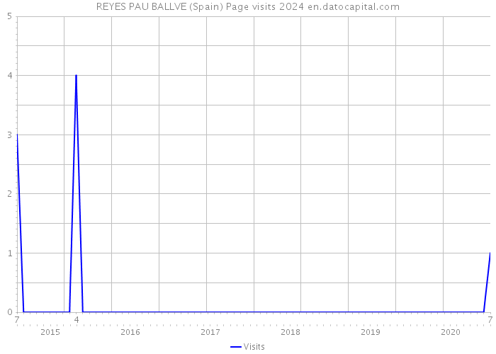 REYES PAU BALLVE (Spain) Page visits 2024 