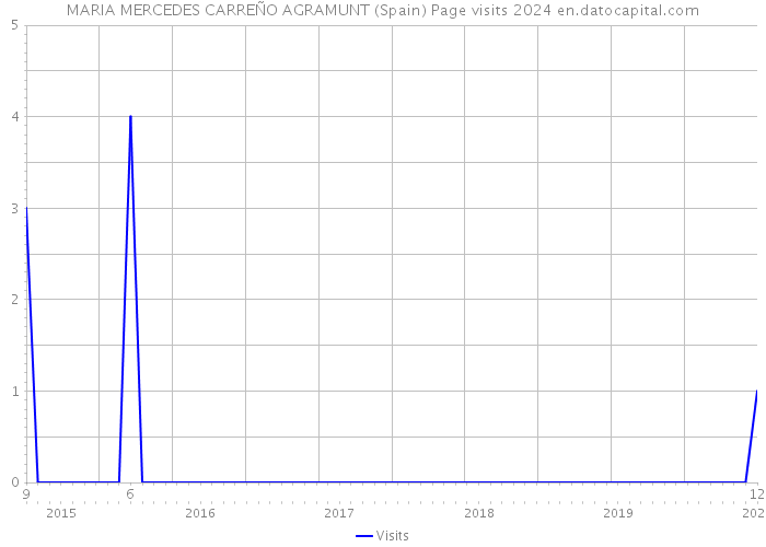 MARIA MERCEDES CARREÑO AGRAMUNT (Spain) Page visits 2024 