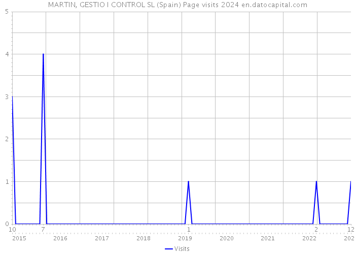 MARTIN, GESTIO I CONTROL SL (Spain) Page visits 2024 