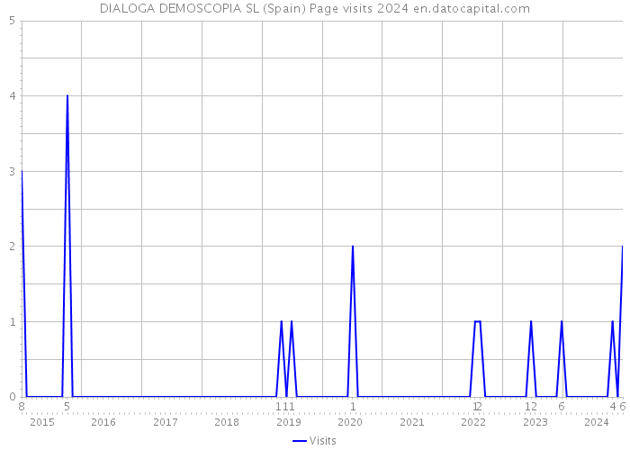 DIALOGA DEMOSCOPIA SL (Spain) Page visits 2024 