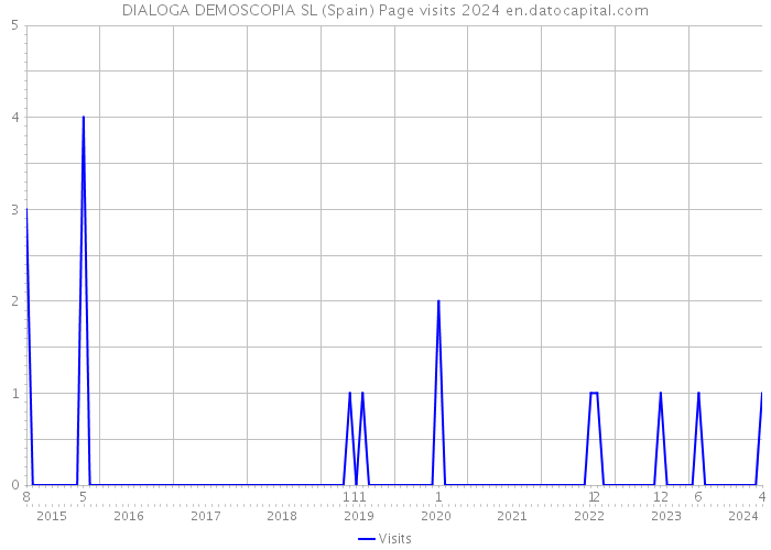 DIALOGA DEMOSCOPIA SL (Spain) Page visits 2024 