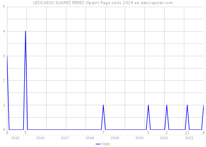 LEOCADIO SUAREZ PEREZ (Spain) Page visits 2024 