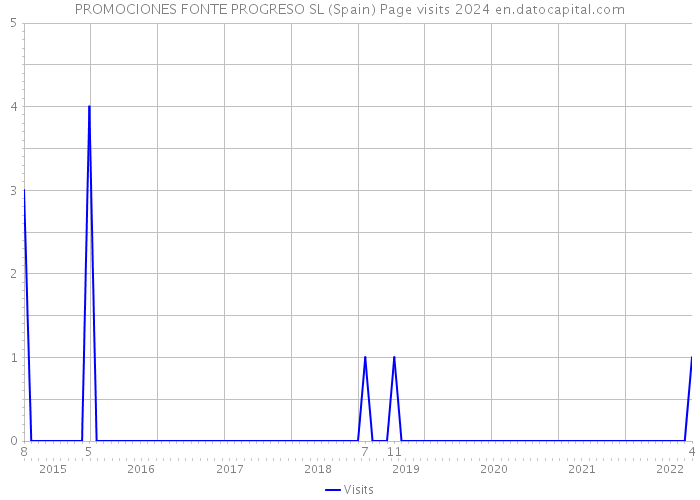 PROMOCIONES FONTE PROGRESO SL (Spain) Page visits 2024 