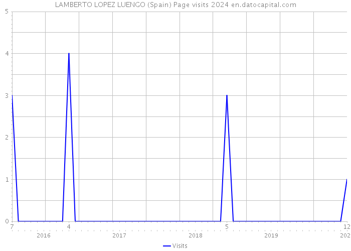 LAMBERTO LOPEZ LUENGO (Spain) Page visits 2024 