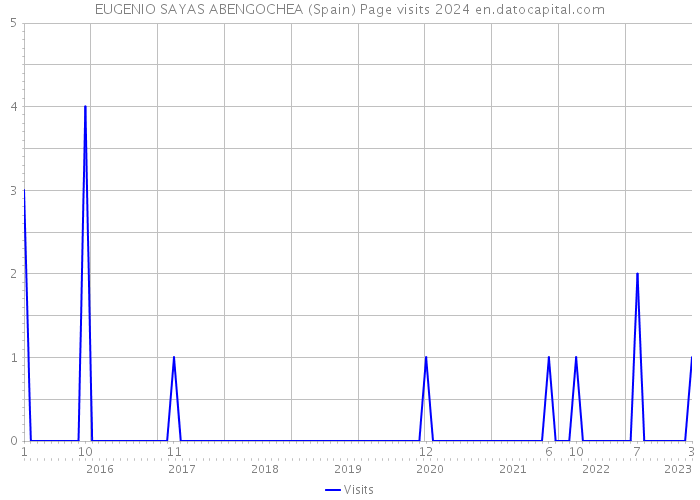 EUGENIO SAYAS ABENGOCHEA (Spain) Page visits 2024 