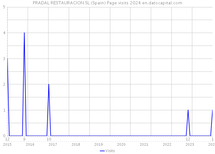 PRADAL RESTAURACION SL (Spain) Page visits 2024 