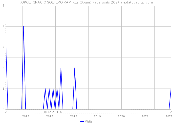 JORGE IGNACIO SOLTERO RAMIREZ (Spain) Page visits 2024 