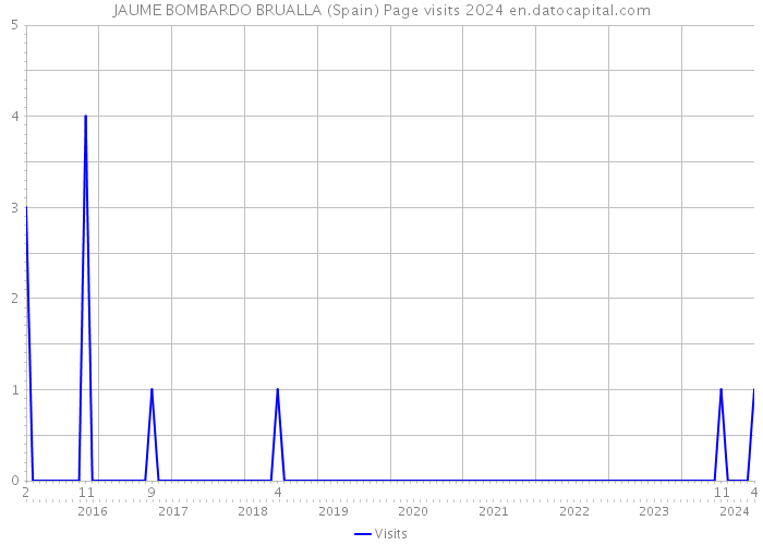 JAUME BOMBARDO BRUALLA (Spain) Page visits 2024 