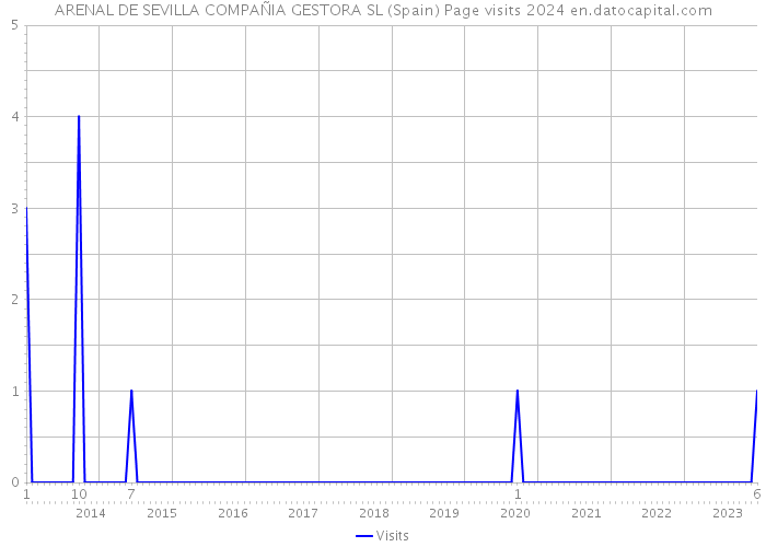 ARENAL DE SEVILLA COMPAÑIA GESTORA SL (Spain) Page visits 2024 