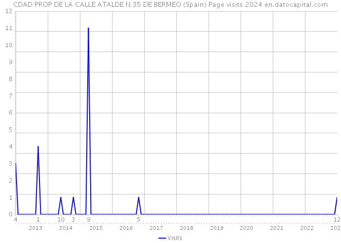 CDAD PROP DE LA CALLE ATALDE N 35 DE BERMEO (Spain) Page visits 2024 
