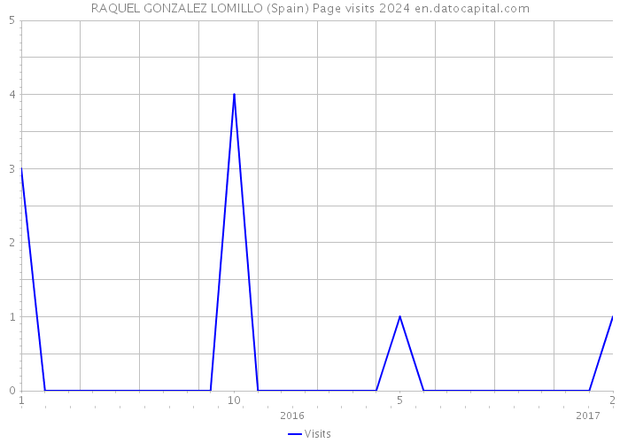 RAQUEL GONZALEZ LOMILLO (Spain) Page visits 2024 