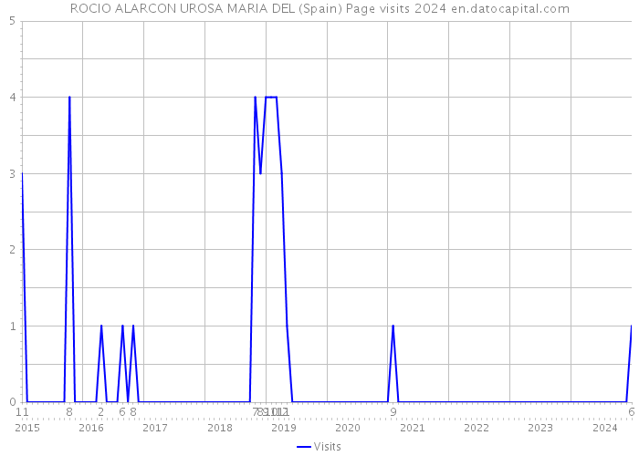 ROCIO ALARCON UROSA MARIA DEL (Spain) Page visits 2024 