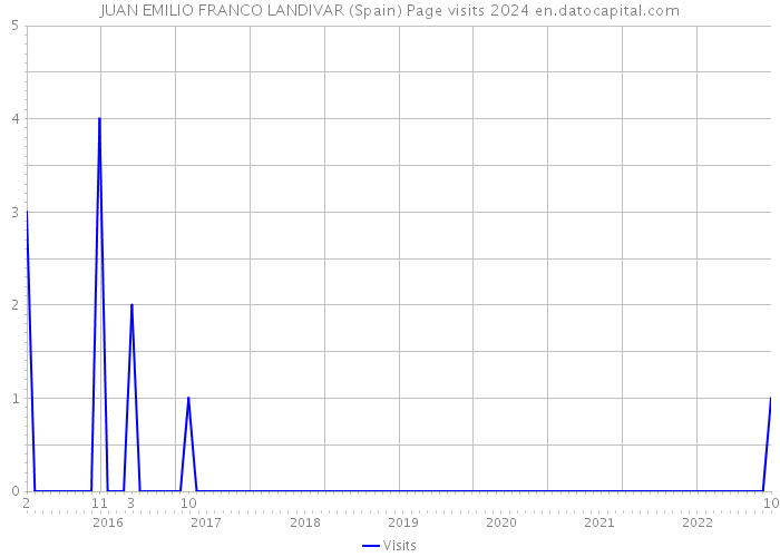 JUAN EMILIO FRANCO LANDIVAR (Spain) Page visits 2024 