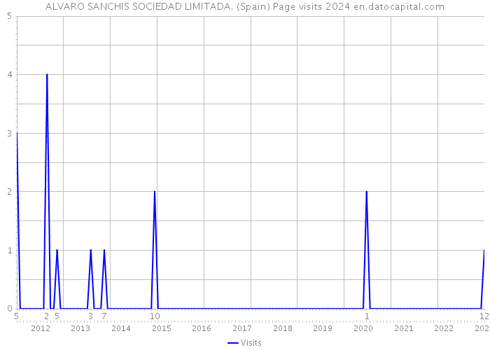 ALVARO SANCHIS SOCIEDAD LIMITADA. (Spain) Page visits 2024 